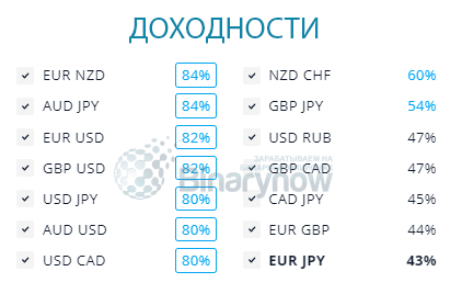 Варианты доходностей по активам